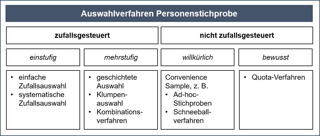 Diagramm zu Auswahlverfahren für Personenstichproben mit hierarchischer Tabellenstruktur. Oben zentriert steht der Titel „Auswahlverfahren Personenstichprobe“. Darunter folgen zwei nebeneinander angeordnete Hauptkategorien: links „zufallsgesteuert“, rechts „nicht zufallsgesteuert“. Unter „zufallsgesteuert“ befinden sich zwei Spalten: links die Unterkategorie „einstufig“ mit den Stichpunkten „einfache Zufallsauswahl“ und „systematische Zufallsauswahl“, rechts die Unterkategorie „mehrstufig“ mit den Stichpunkten „geschichtete Auswahl“, „Klumpenauswahl“ und „Kombinationsverfahren“. Unter „nicht zufallsgesteuert“ stehen ebenfalls zwei Spalten: links die Unterkategorie „willkürlich“ mit dem Sammelbegriff „Convenience Sample, z. B. Ad-hoc-Stichproben, Schneeballverfahren“, rechts die Unterkategorie „bewusst“ mit dem Stichpunkt „Quota-Verfahren“. Alle Kategorien und Unterkategorien sind rechteckig umrandet, in Zeilen und Spalten klar gegliedert und in dunkler Schrift auf hellem Hintergrund dargestellt.
